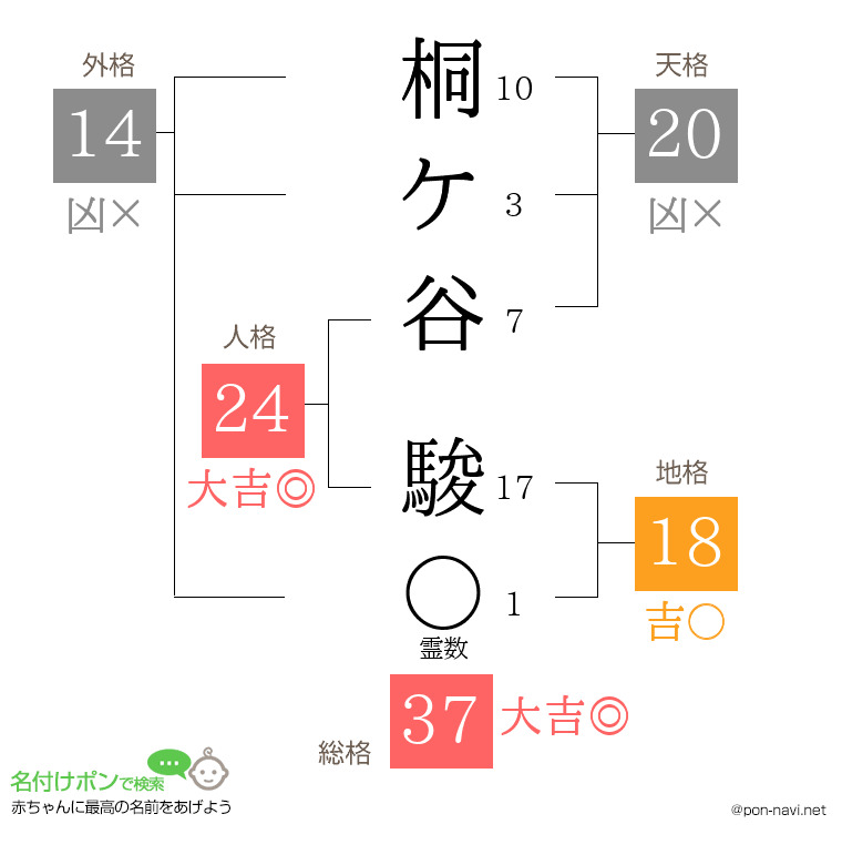 桐ケ谷 駿さんの姓名判断結果