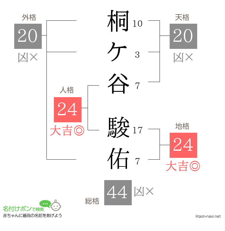 桐ケ谷 駿佑さんの姓名判断結果