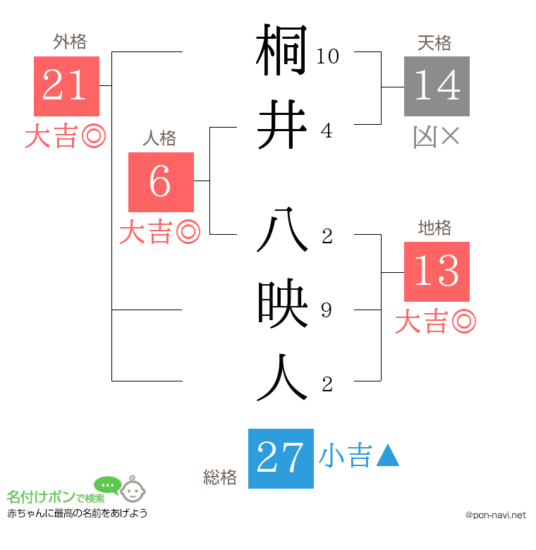 桐井 八映人さんの姓名判断結果