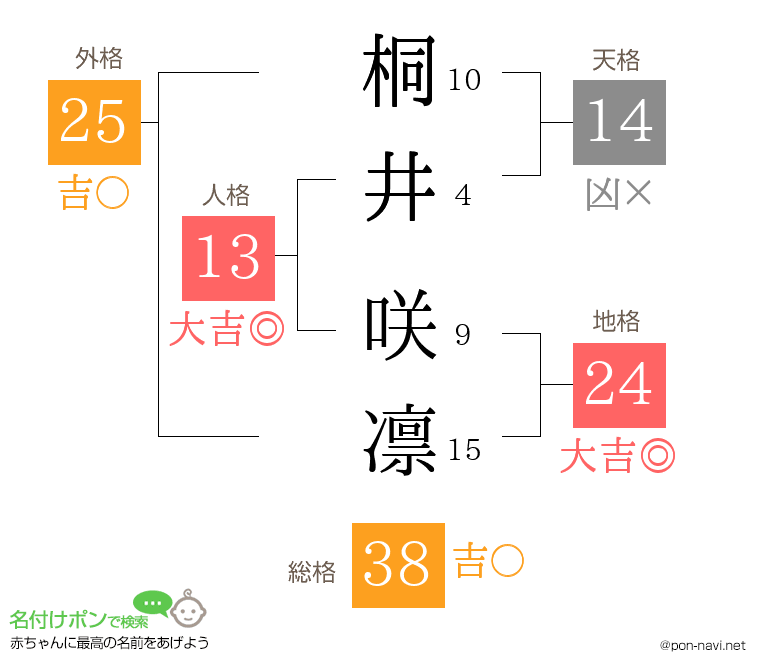 桐井 咲凛さんの姓名判断結果