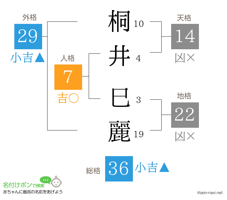 桐井 巳麗さんの姓名判断結果