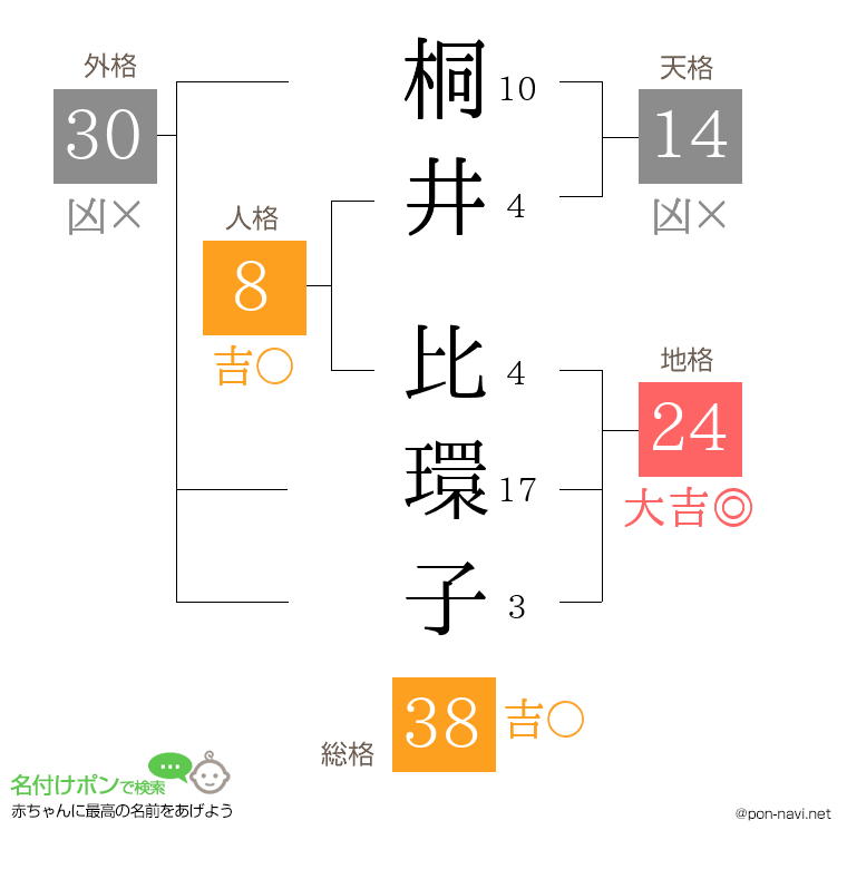 桐井 比環子さんの姓名判断結果