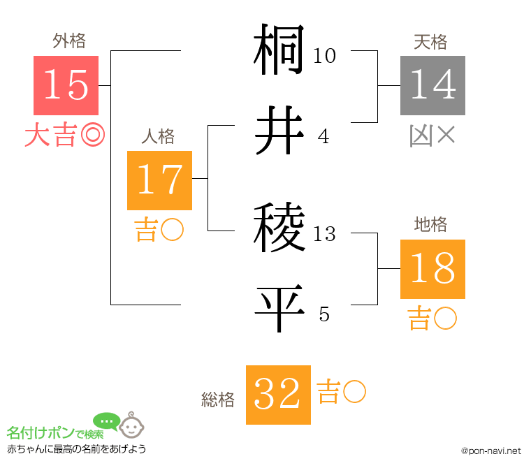 桐井 稜平さんの姓名判断結果