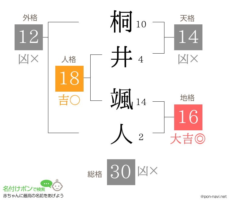 桐井 颯人さんの姓名判断結果
