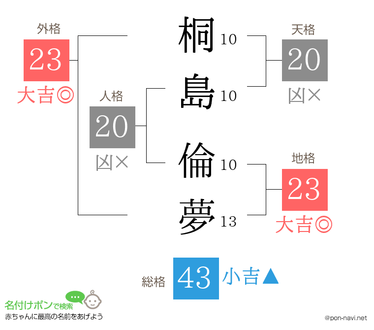 桐島 倫夢さんの姓名判断結果