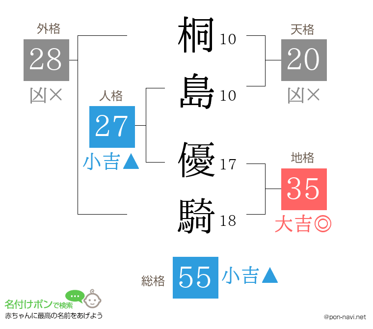 桐島 優騎さんの姓名判断結果