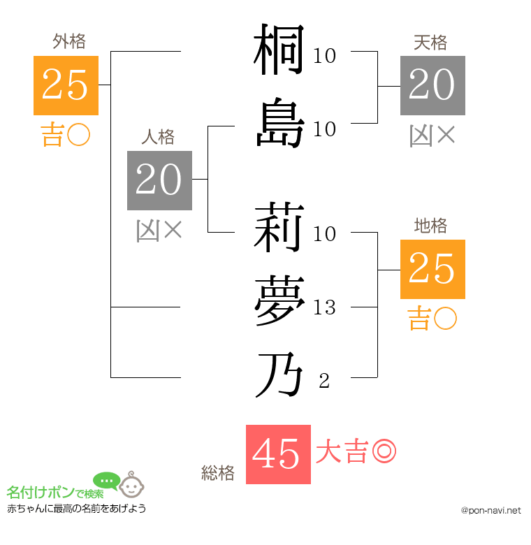 桐島 莉夢乃さんの姓名判断結果