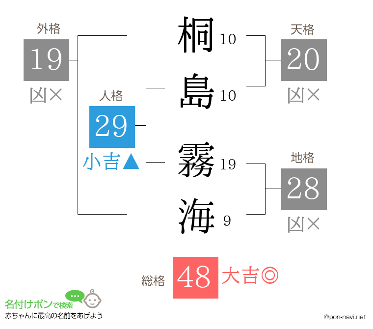 桐島 霧海さんの姓名判断結果
