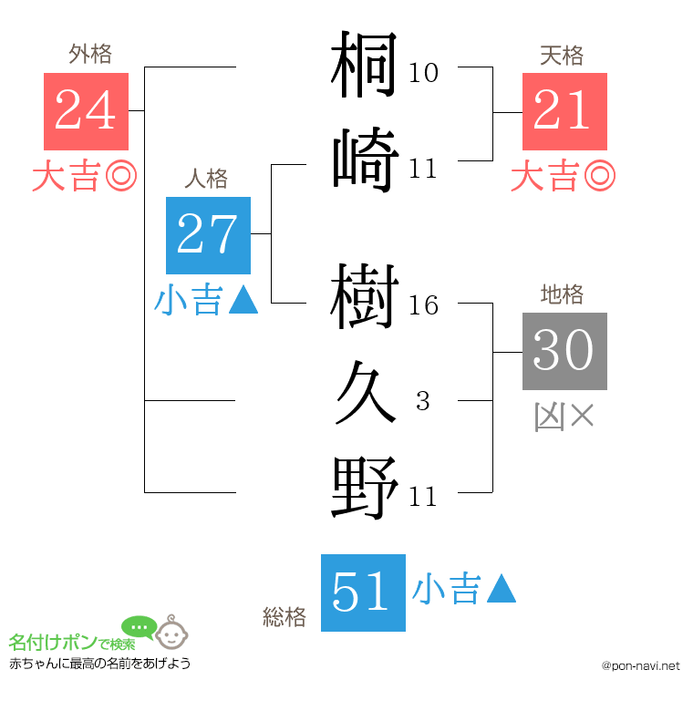 桐崎 樹久野さんの姓名判断結果