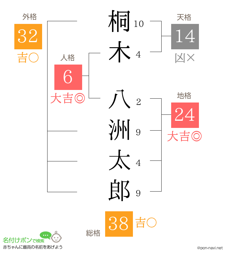 桐木 八洲太郎さんの姓名判断結果