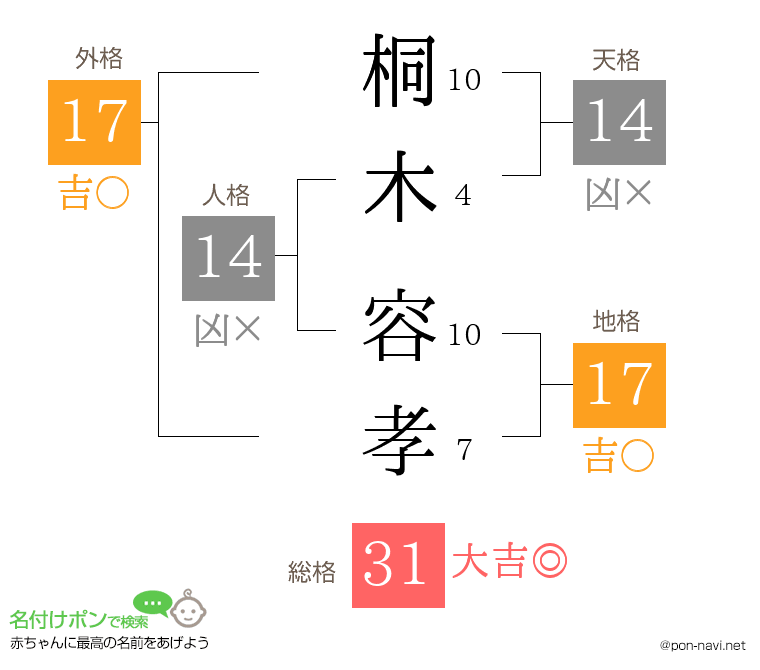 桐木 容孝さんの姓名判断結果