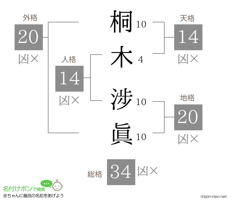 桐木 涉眞さんの姓名判断結果
