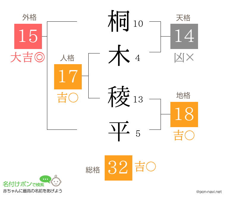 桐木 稜平さんの姓名判断結果