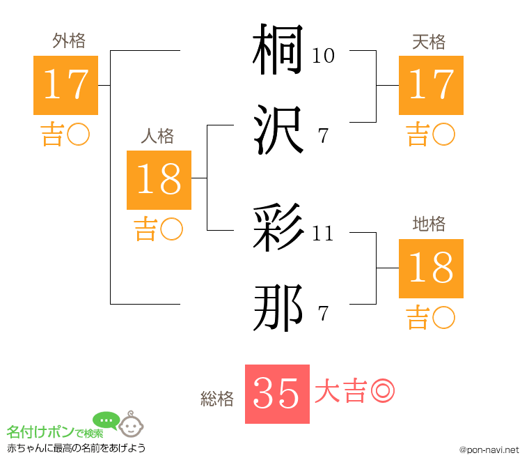 桐沢 彩那さんの姓名判断結果