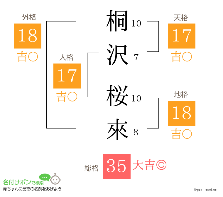 桐沢 桜來さんの姓名判断結果