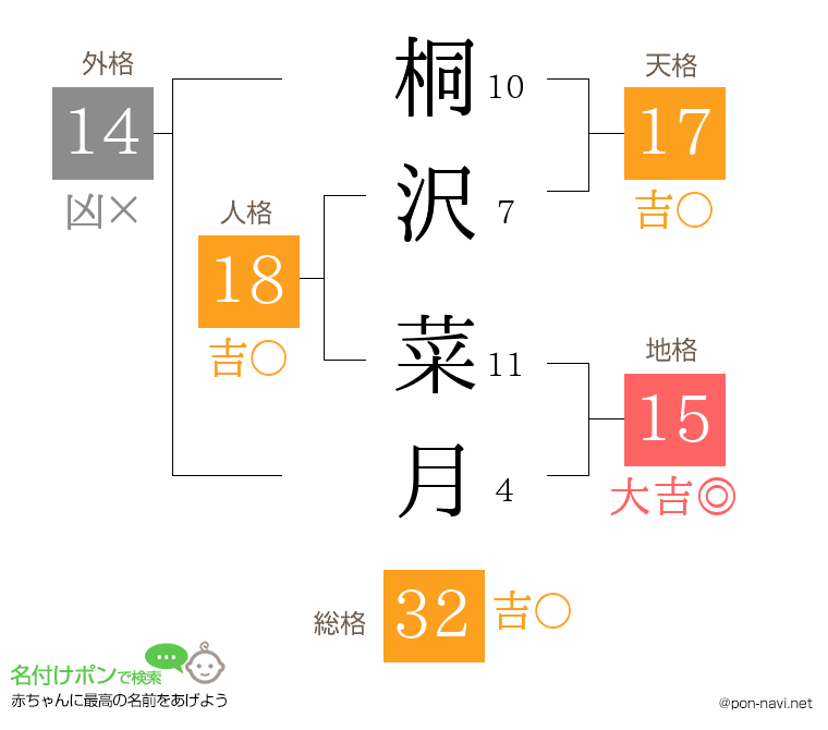 桐沢 菜月さんの姓名判断結果