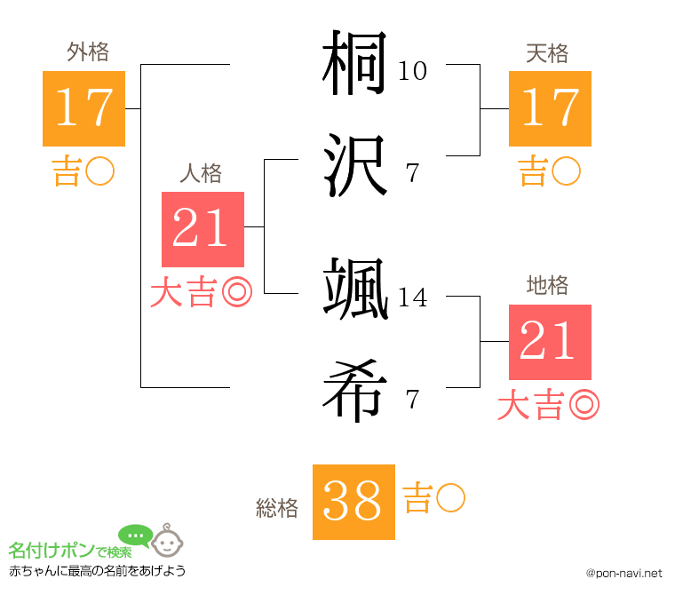 桐沢 颯希さんの姓名判断結果