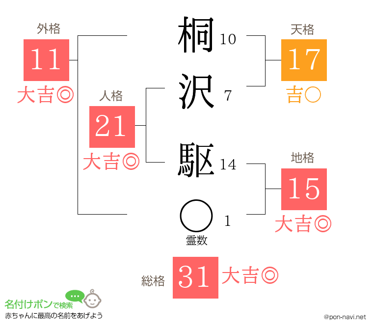 桐沢 駆さんの姓名判断結果