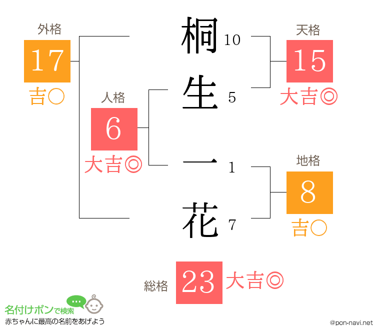 桐生 一花さんの姓名判断結果