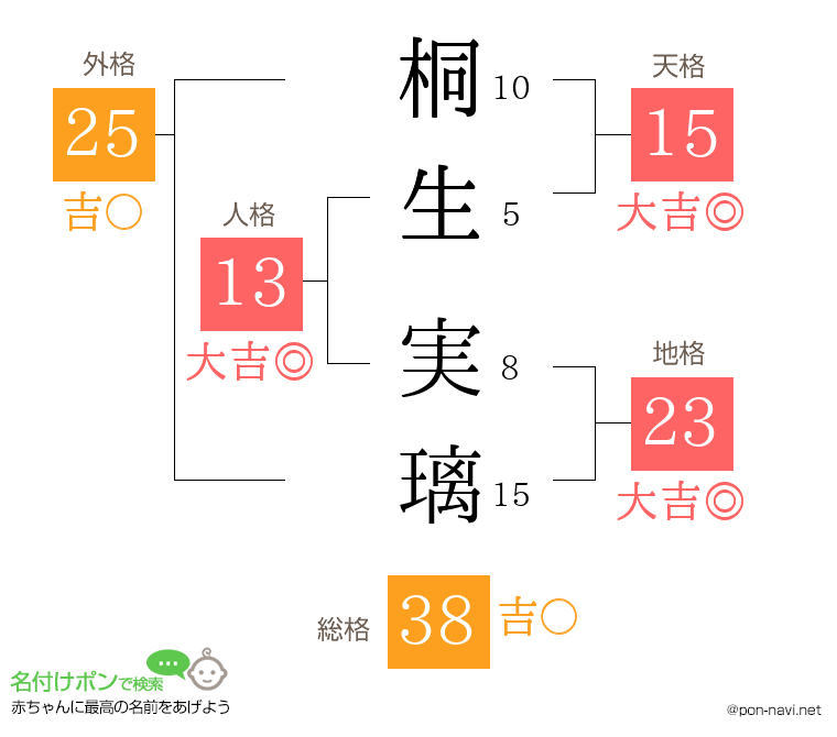 桐生 実璃さんの姓名判断結果