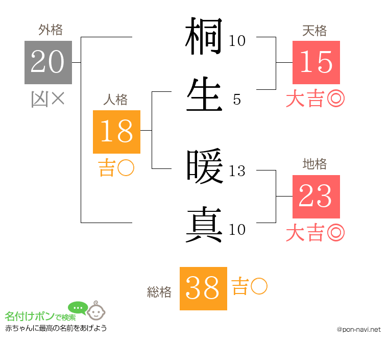 桐生 暖真さんの姓名判断結果