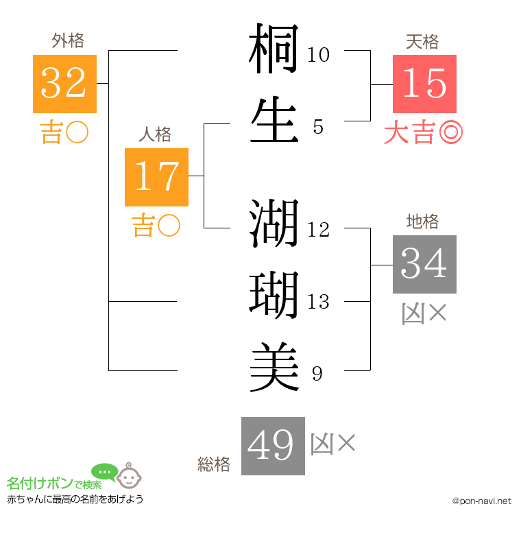 桐生 湖瑚美さんの姓名判断結果