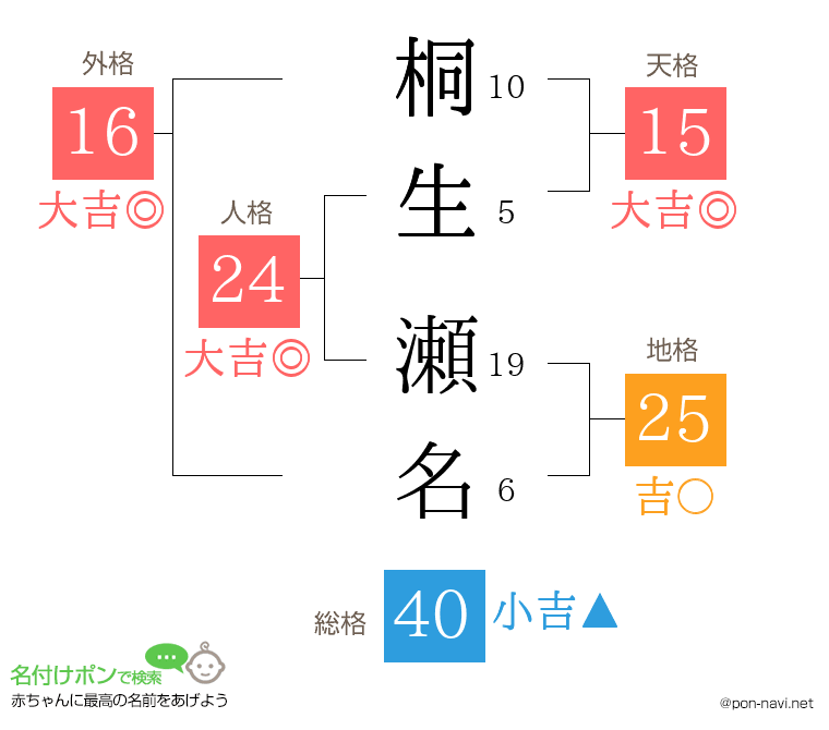桐生 瀬名さんの姓名判断結果