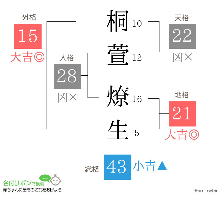 桐萱 燎生さんの姓名判断結果