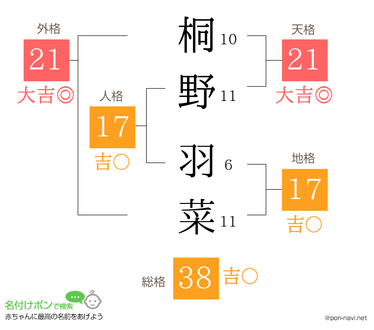 桐野 羽菜さんの姓名判断結果