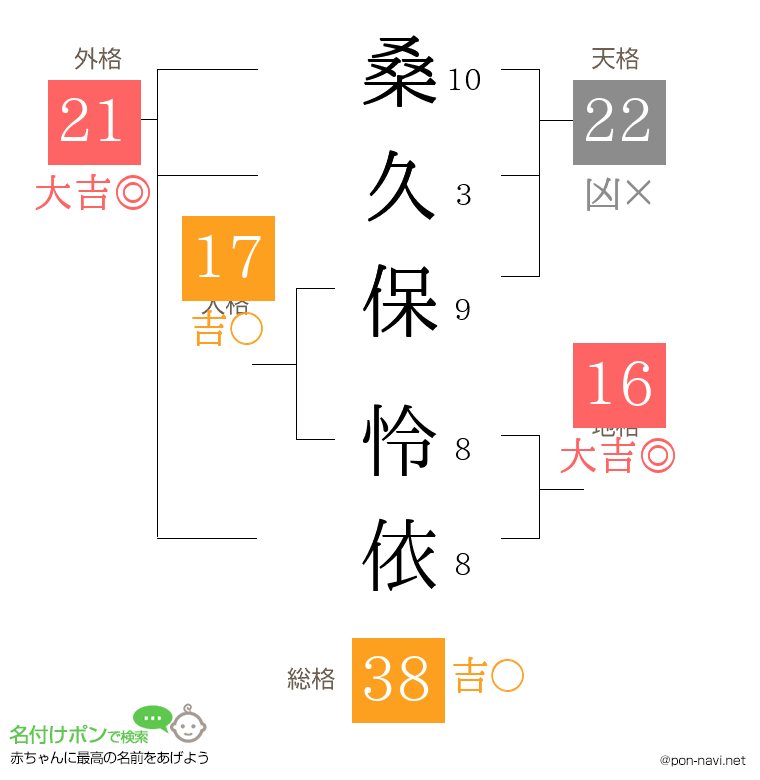 桑久保 怜依さんの姓名判断結果
