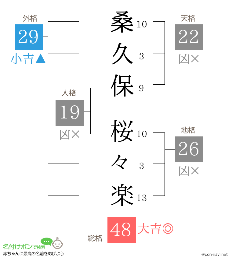 桑久保 桜々楽さんの姓名判断結果