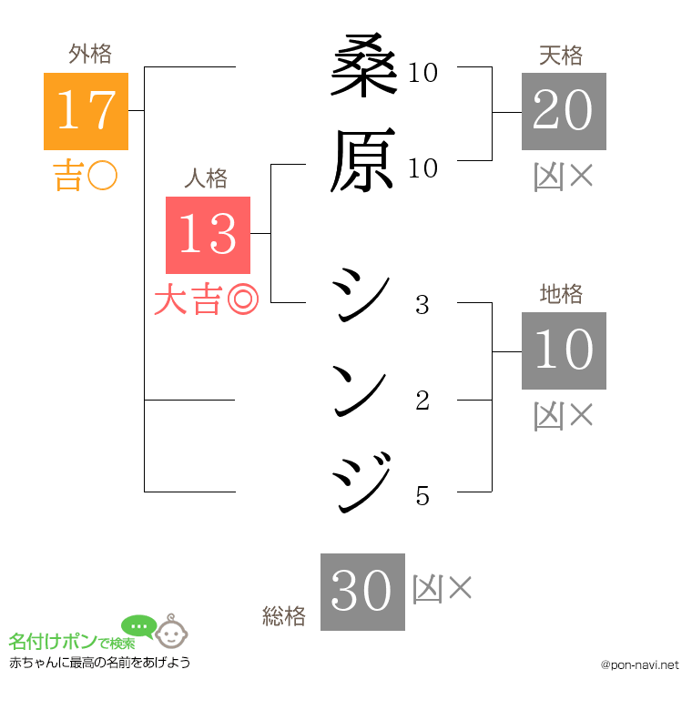 桑原 シンジさんの姓名判断結果