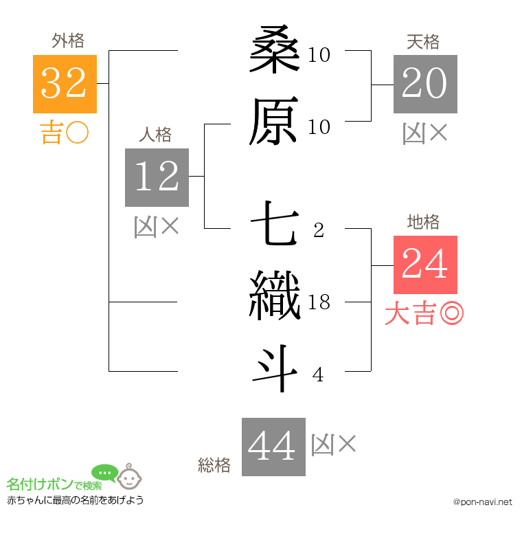 桑原 七織斗さんの姓名判断結果