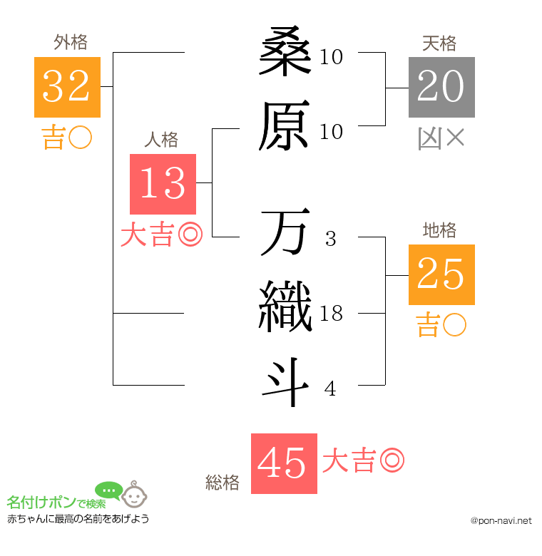 桑原 万織斗さんの姓名判断結果
