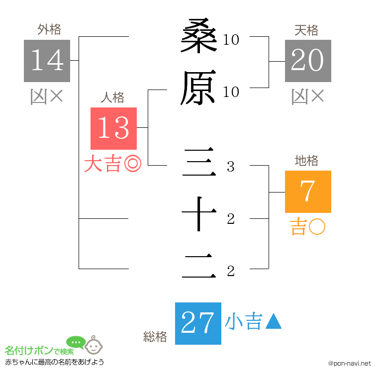 桑原 三十二さんの姓名判断結果