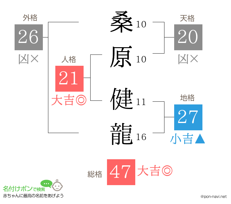 桑原 健龍さんの姓名判断結果