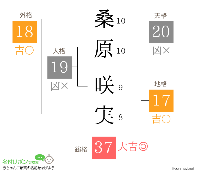 桑原 咲実さんの姓名判断結果