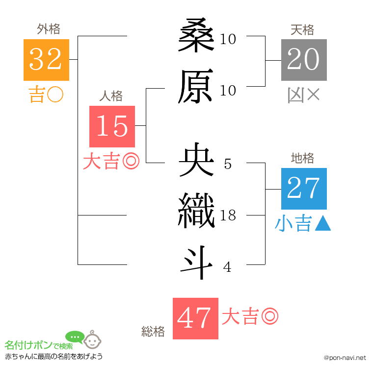 桑原 央織斗さんの姓名判断結果
