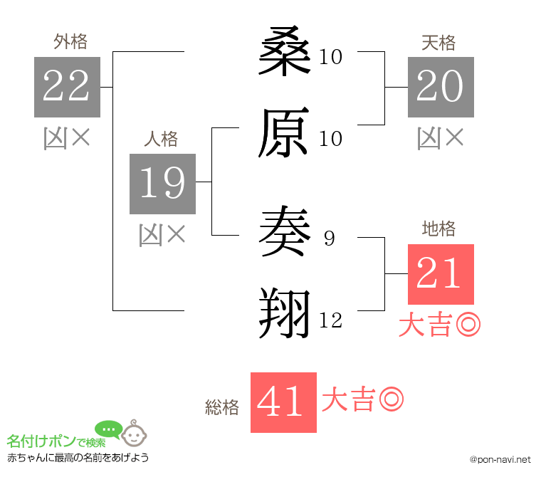 桑原 奏翔さんの姓名判断結果