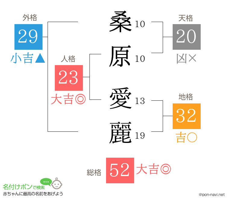 桑原 愛麗さんの姓名判断結果