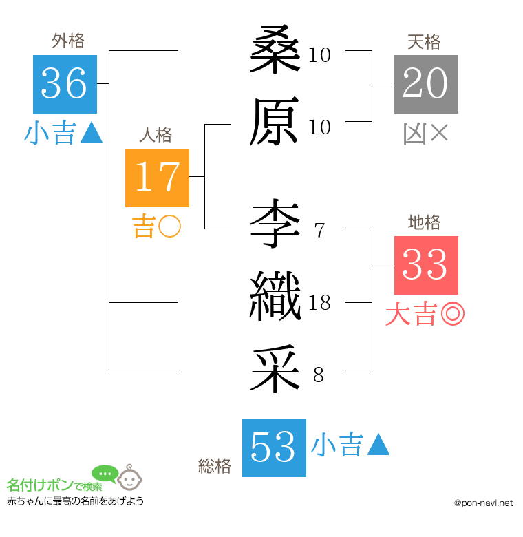 桑原 李織采さんの姓名判断結果