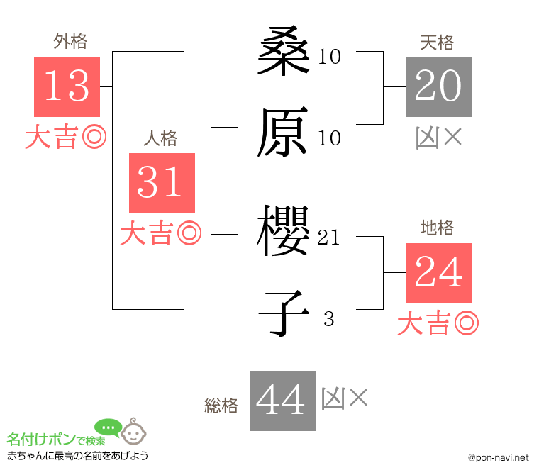 桑原 櫻子さんの姓名判断結果