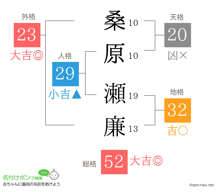 桑原 瀬廉さんの姓名判断結果