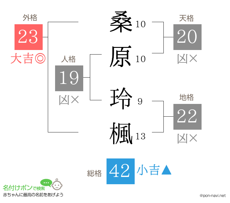 桑原 玲楓さんの姓名判断結果