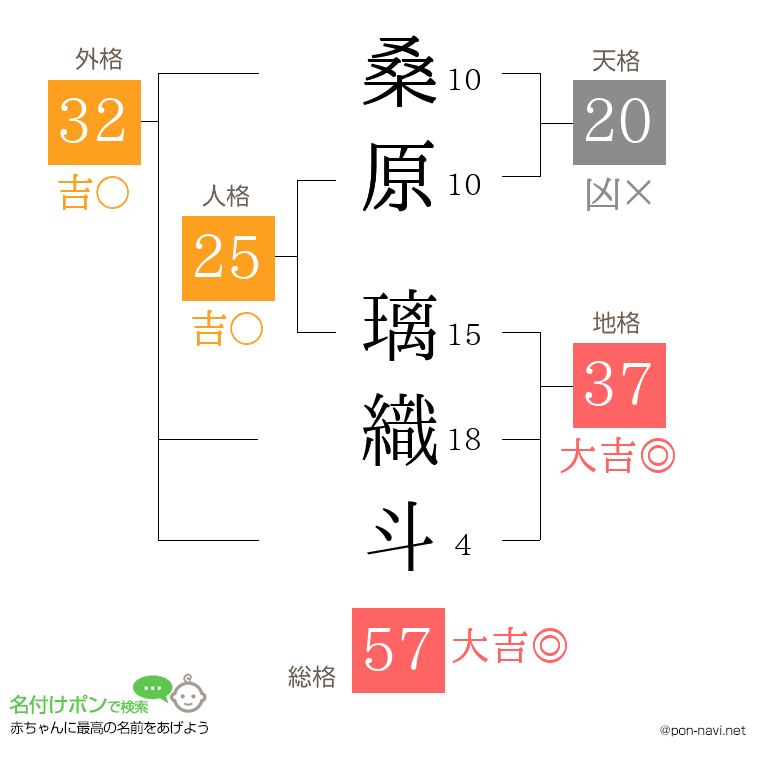 桑原 璃織斗さんの姓名判断結果