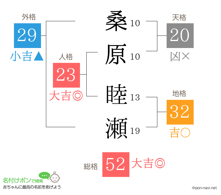桑原 睦瀬さんの姓名判断結果