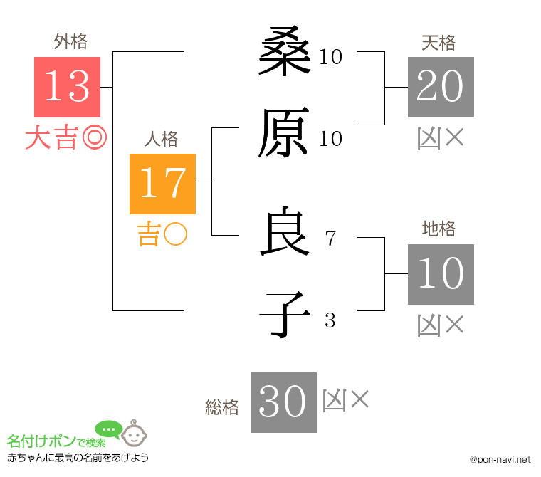 桑原 良子さんの姓名判断結果