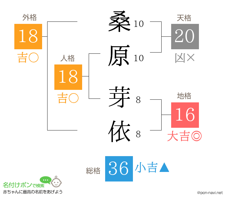 桑原 芽依さんの姓名判断結果