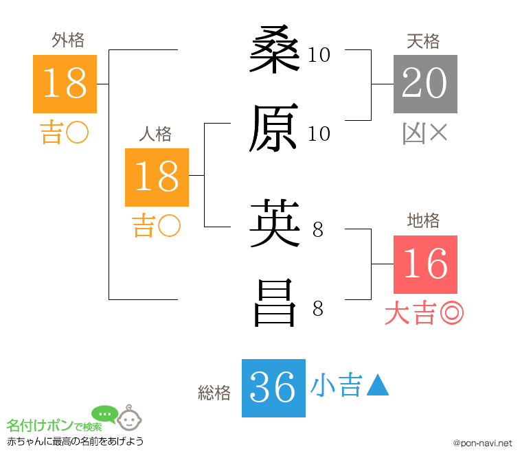 桑原 英昌さんの姓名判断結果