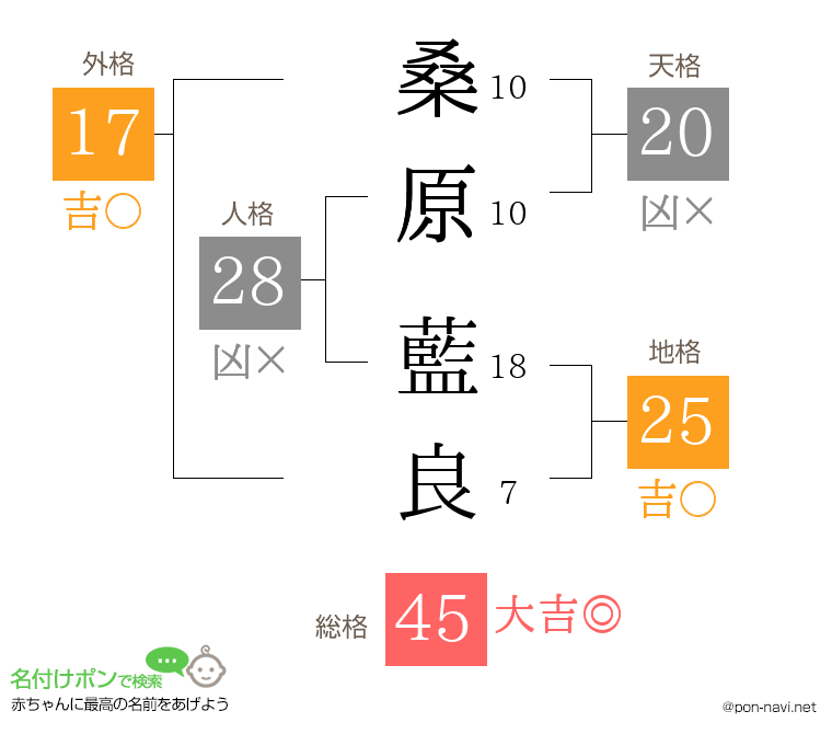 桑原 藍良さんの姓名判断結果